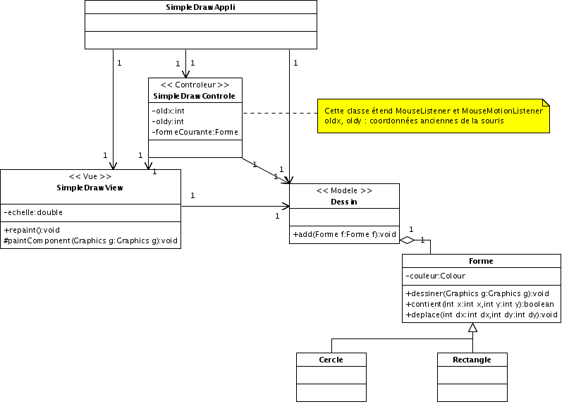 modle UML